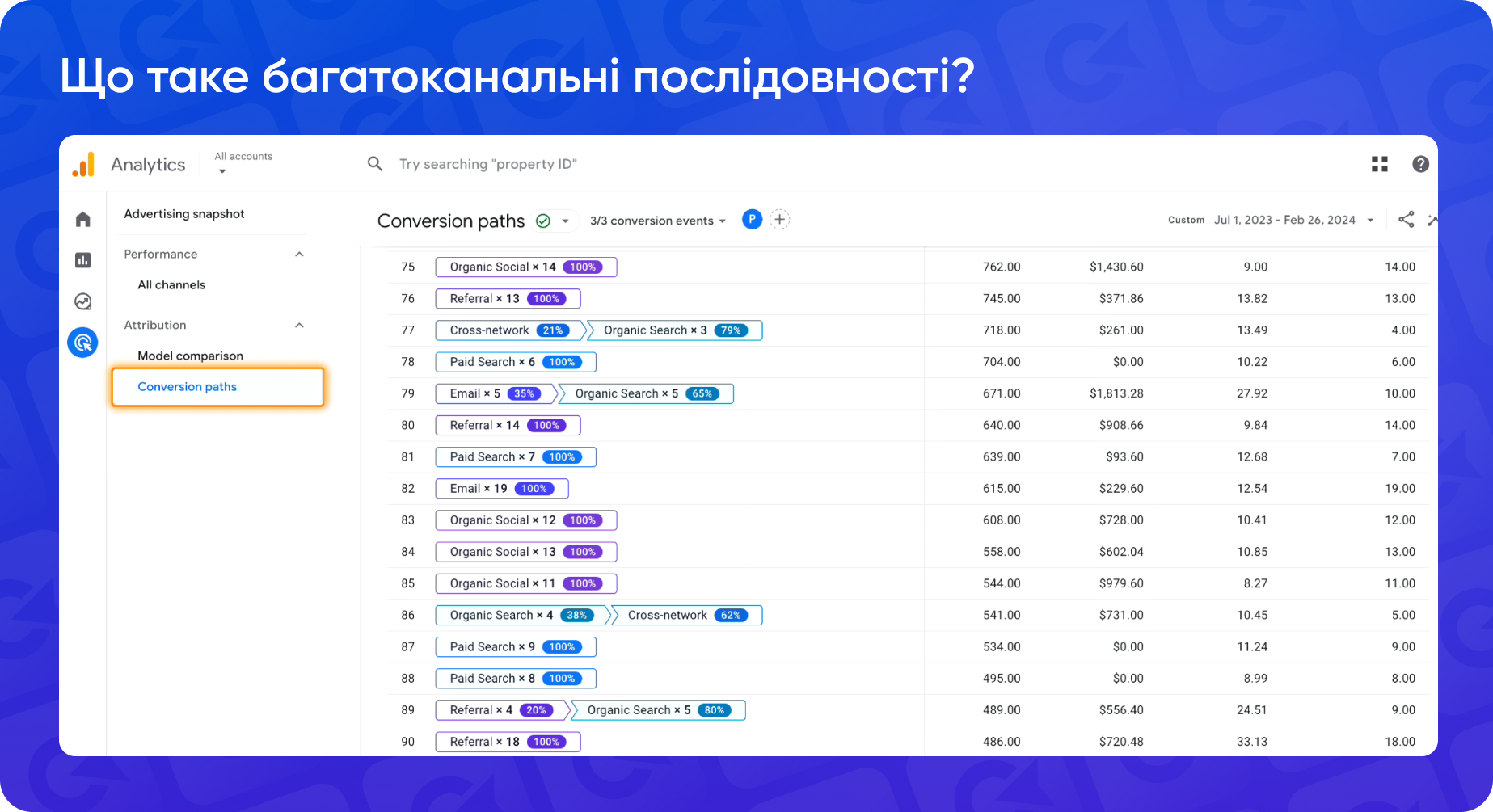 Багатоканальні послідовності: скриншот зі звіту Conversion paths в GA4