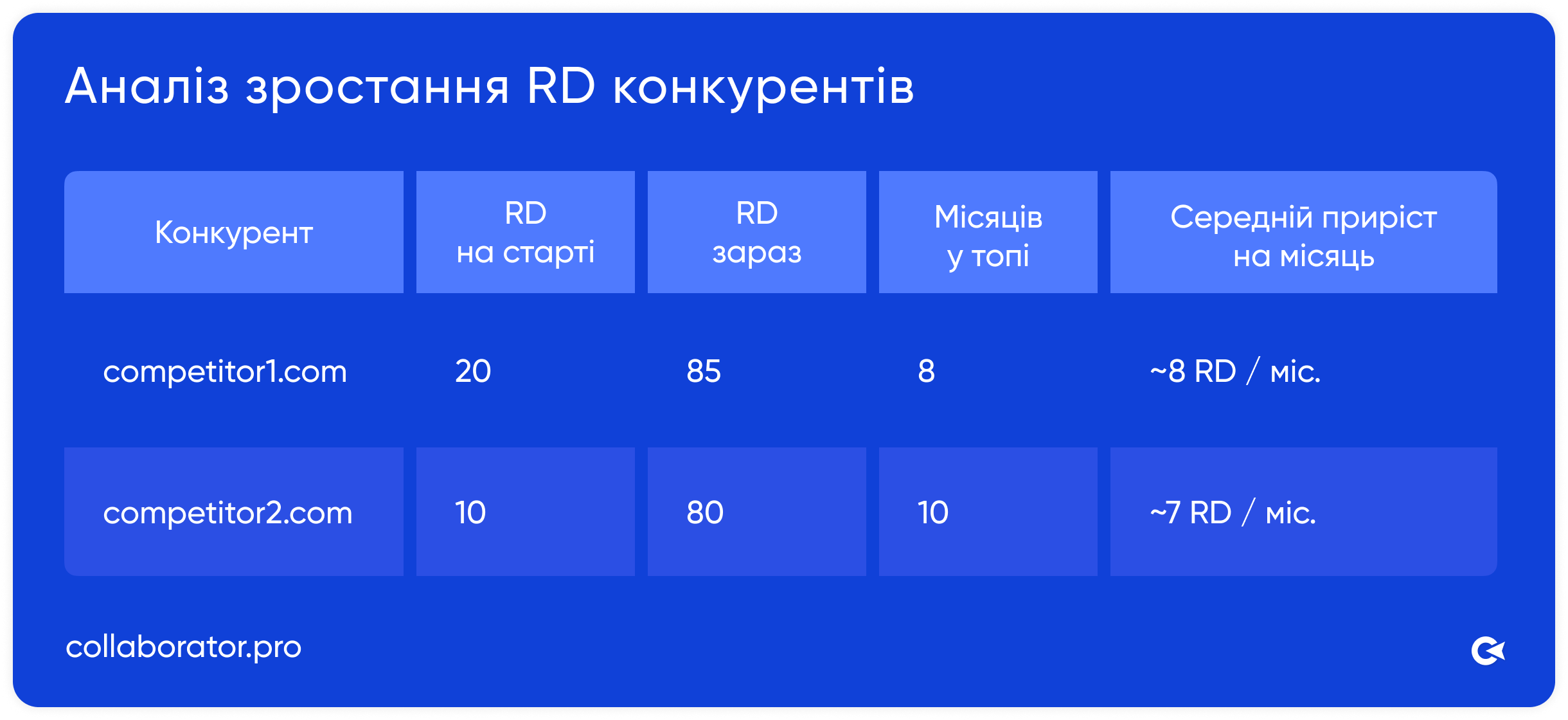 Таблиця для аналізу зростання RD конкурентів
