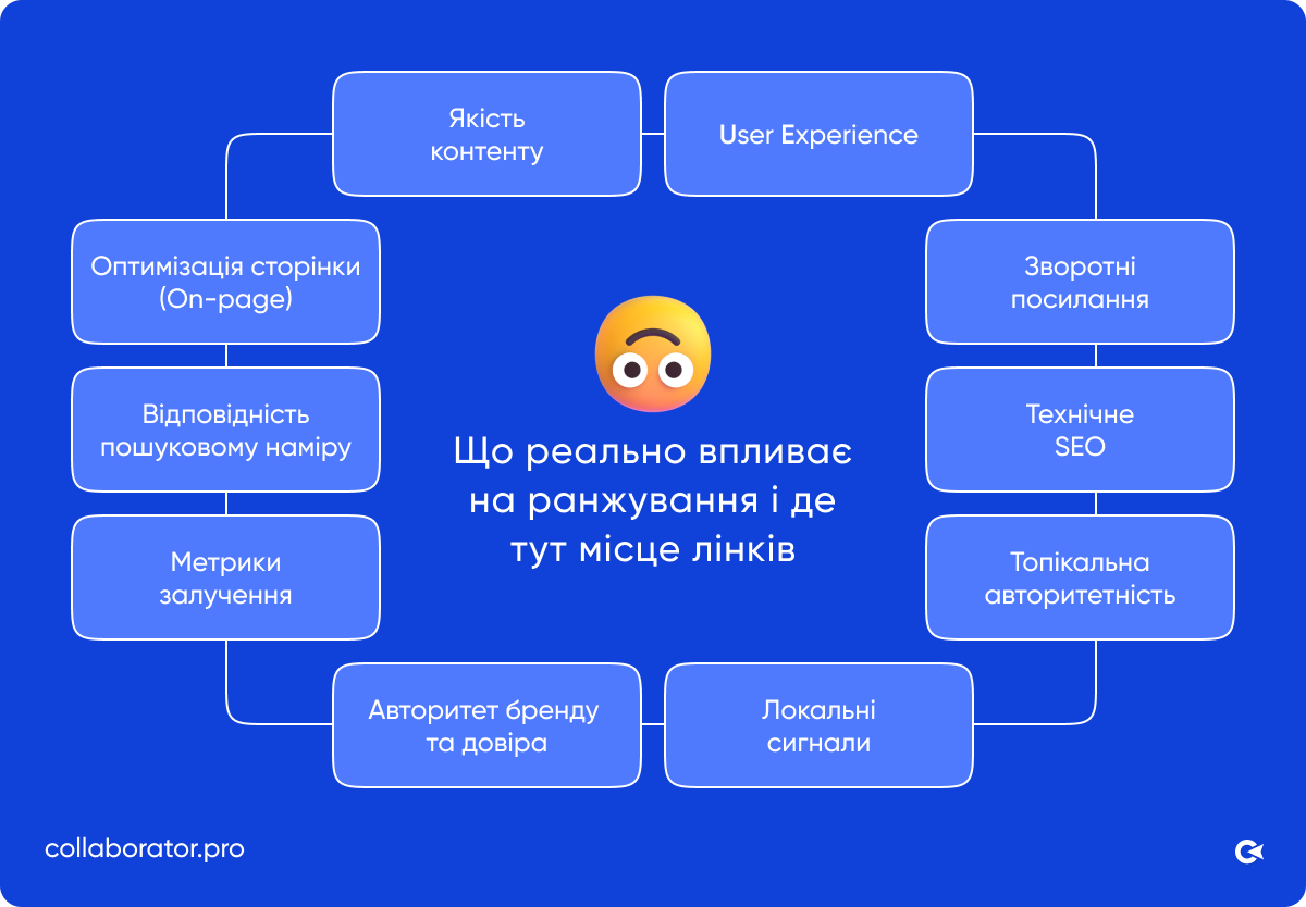 Що реально впливає на ранжування і де тут місце лінків