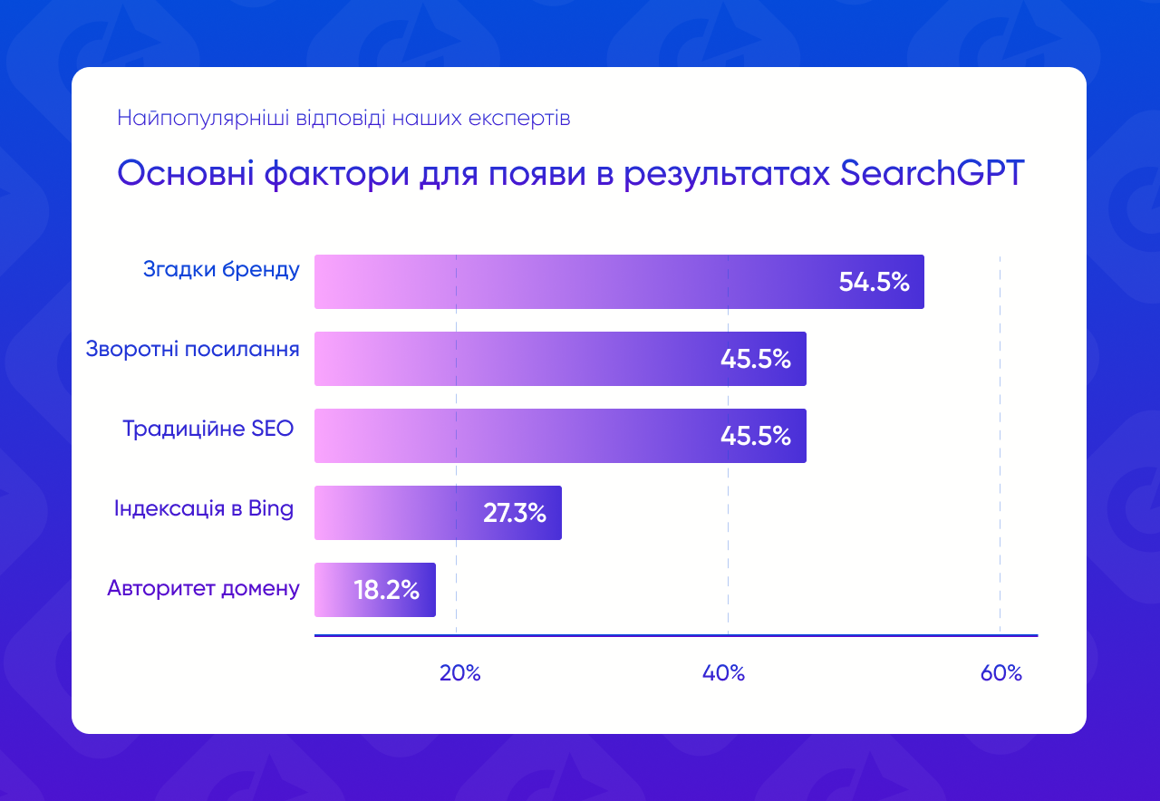 Фактори ранжування в SearchGPT
