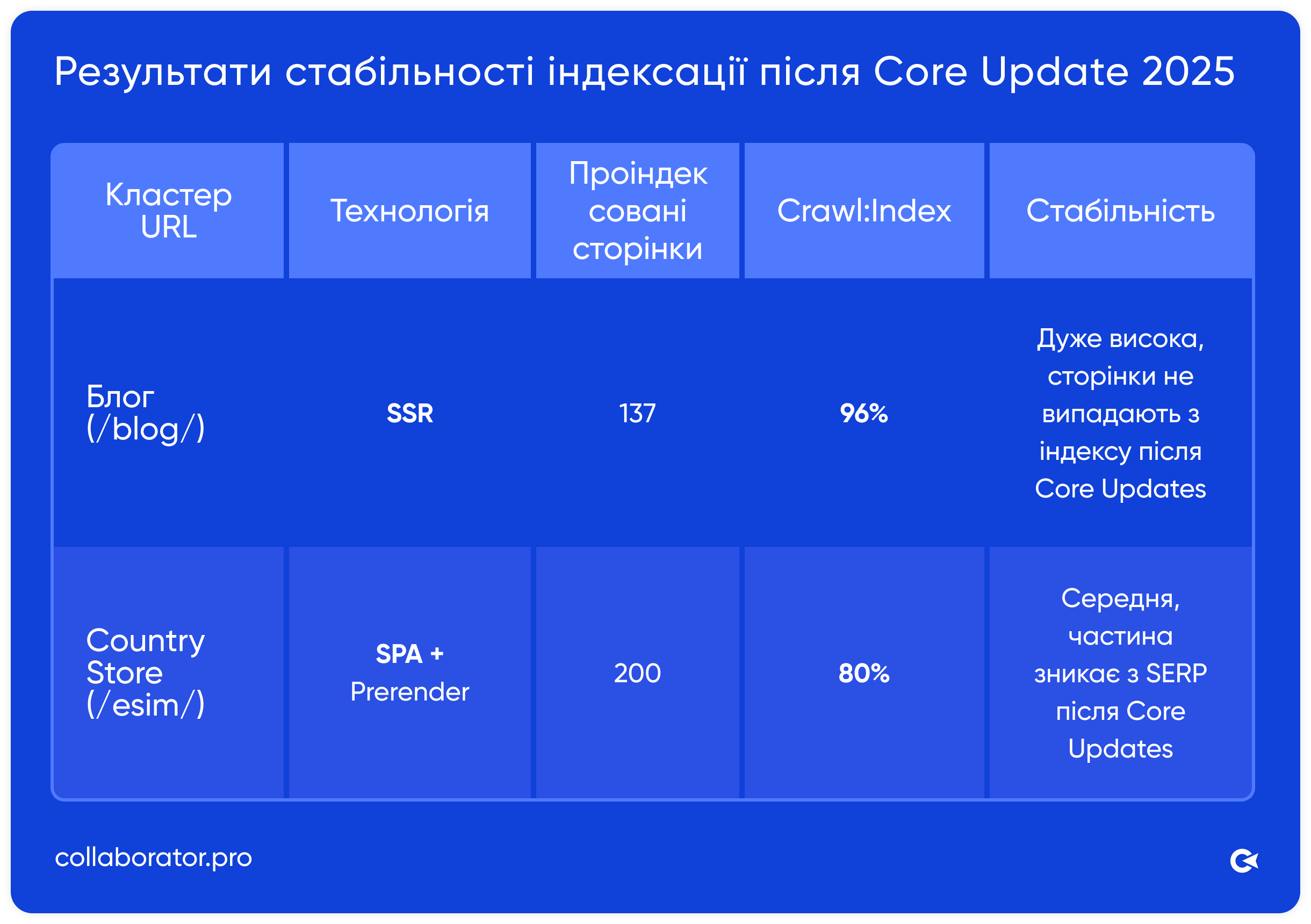 Інфографіка, що порівнює стабільність індексації після Core Update у червні 2025 року: розділ блогу з SSR (137 сторінок, коефіцієнт сканування-індексу 96%, висока стабільність) проти Country Store з SPA та Prerender (200 сторінок, коефіцієнт сканування-індексу 80%, середня стабільність)