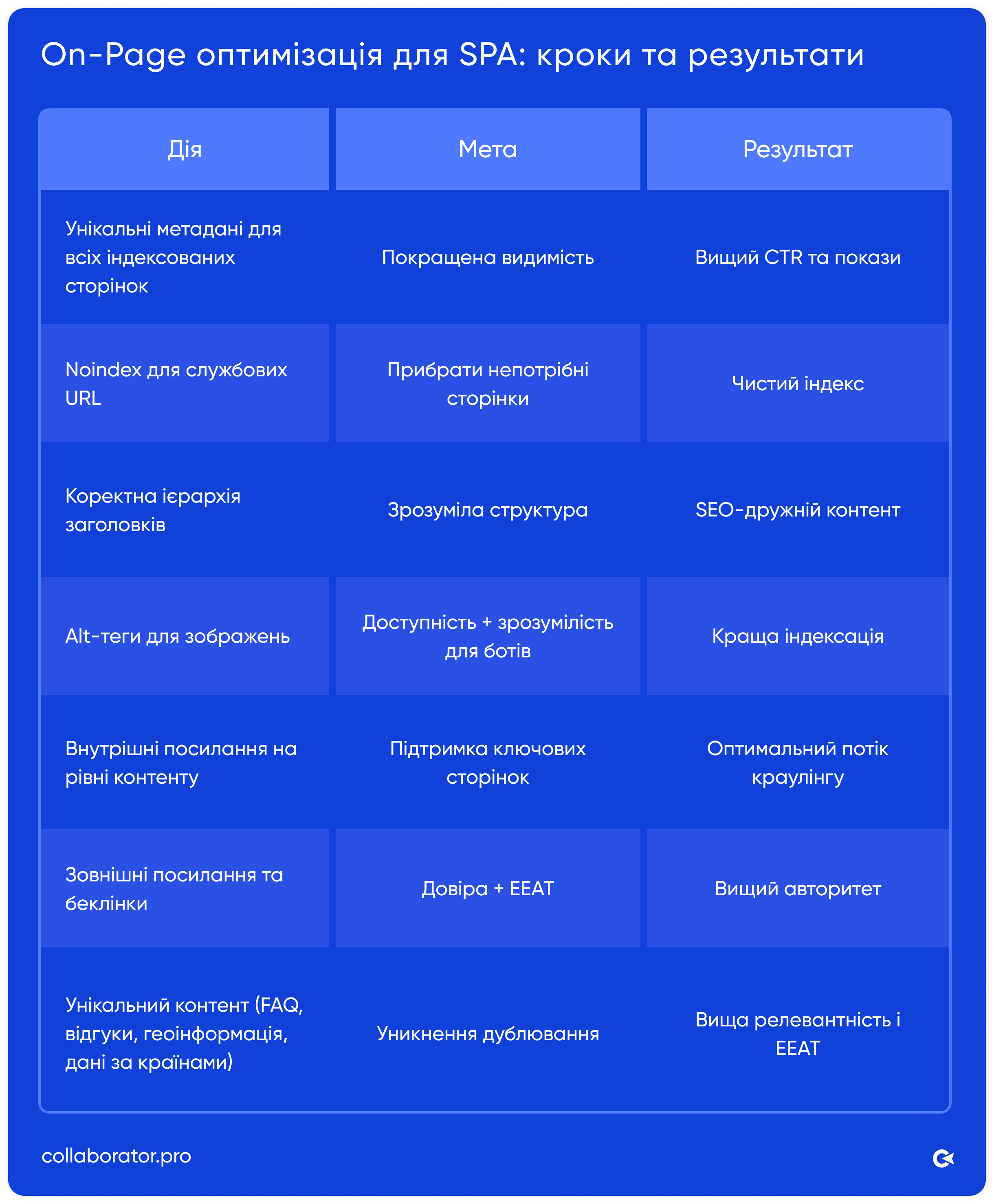 Інфографіка, що показує кроки оптимізації SPA-сторінки, включаючи унікальні метадані, noindex для URL-адрес сервісів, заголовки, теги alt, внутрішні та зовнішні посилання та унікальний контент, з їх метою та результатами