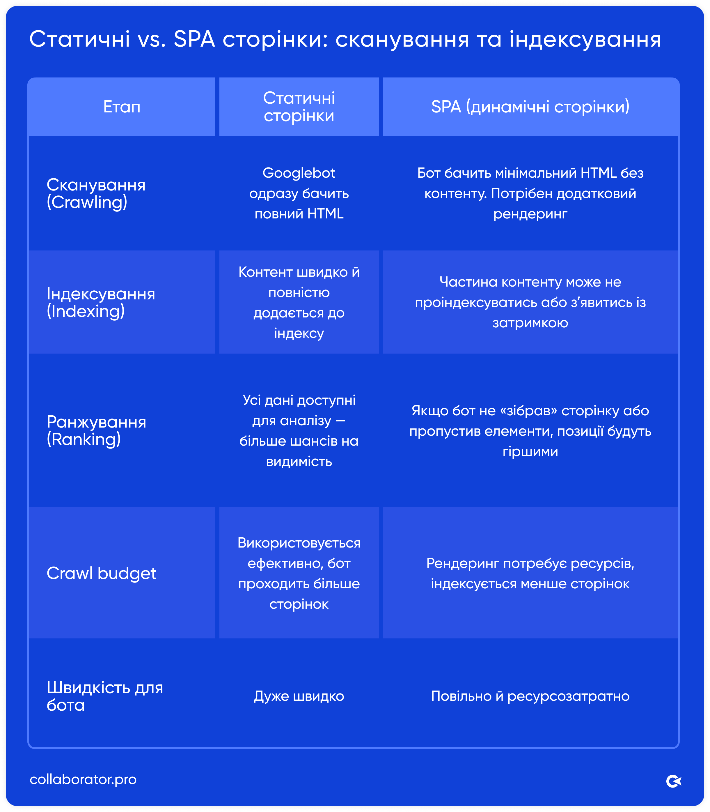 Порівняльна таблиця статичних та SPA-сторінок за показниками сканування, індексації, ранжування, бюджету сканування та швидкості роботи бота, що висвітлює SEO-переваги статичних сторінок та проблеми, пов'язані з SPA