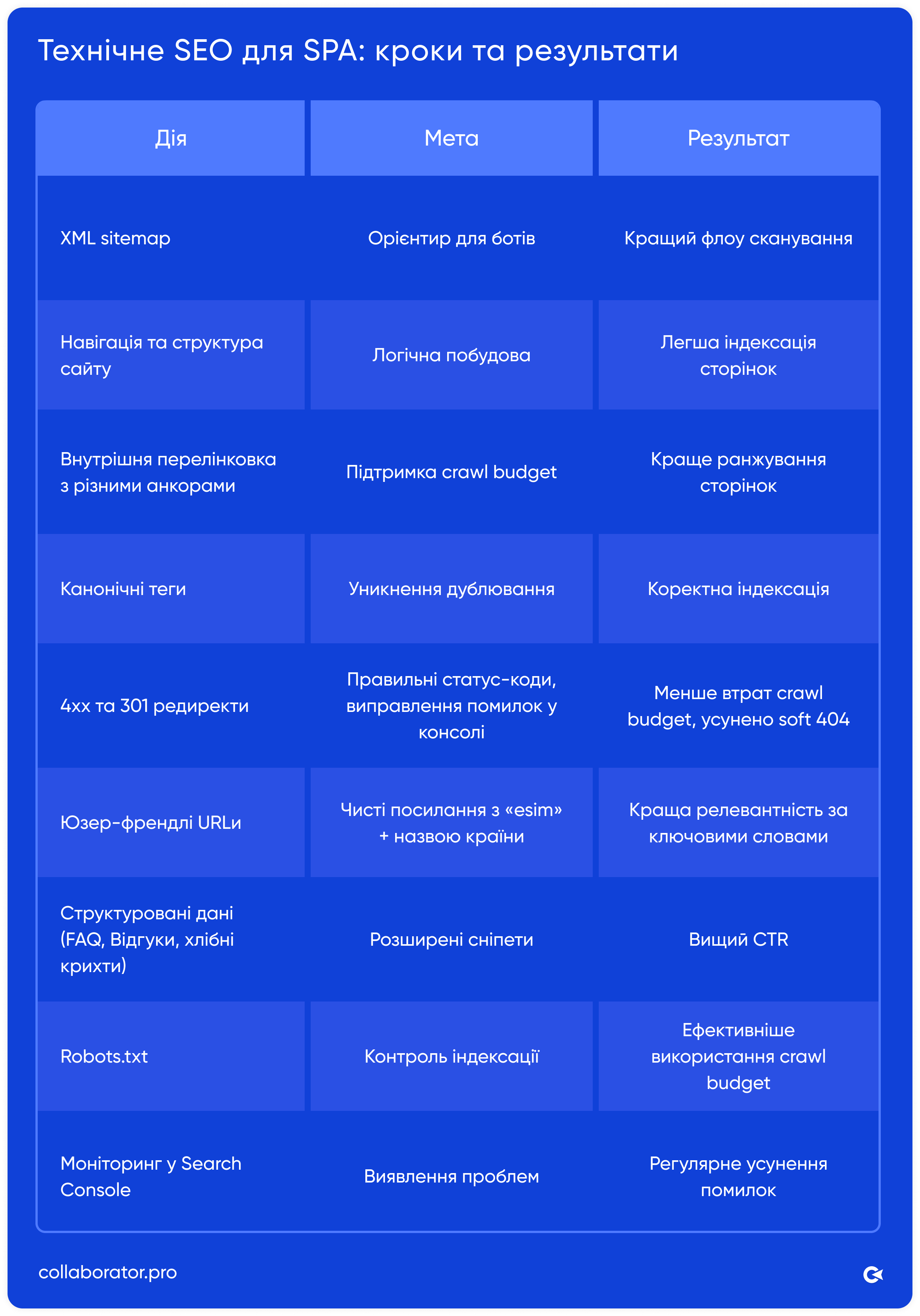 Інфографіка, що ілюструє технічну реалізацію SEO для SPA: XML-карта сайту, навігація, внутрішні посилання, канонічні теги, перенаправлення, зручні URL-адреси, структуровані дані, robots.txt та моніторинг Search Console, з результатами для кожного кроку