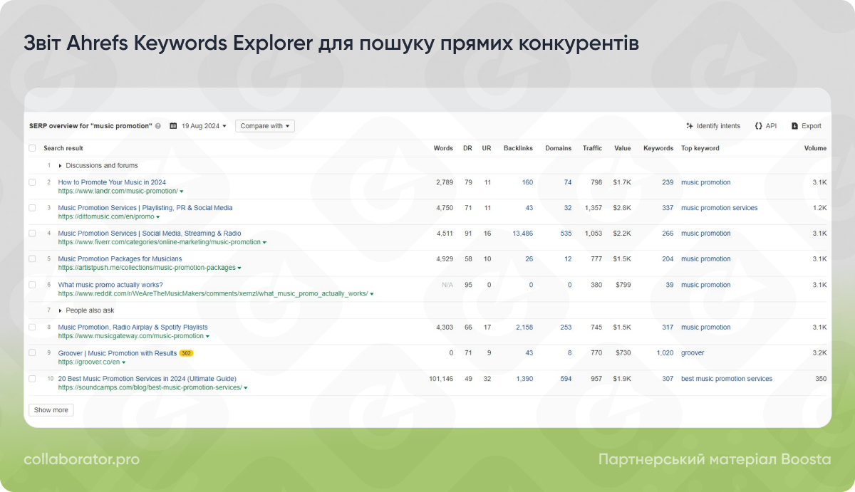 Пошук прямих конкурентів за допомогою звіту Ahrefs Keywords Explorer