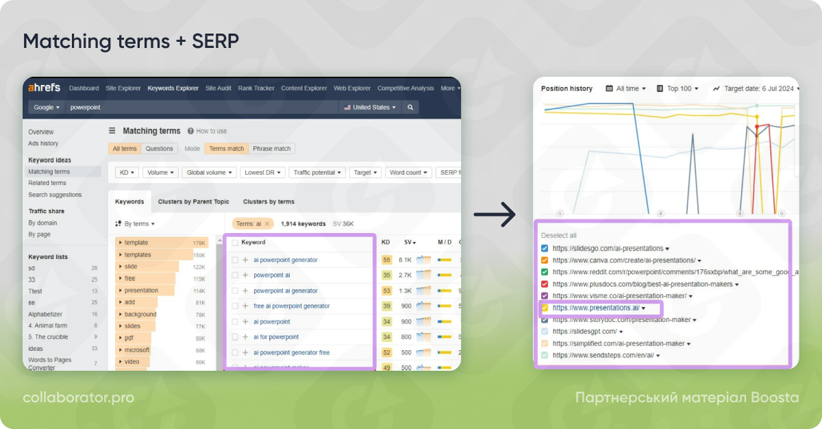 Аналіз ключових слів за допомогою Keywords Explorer та Ahrefs Matching Terms