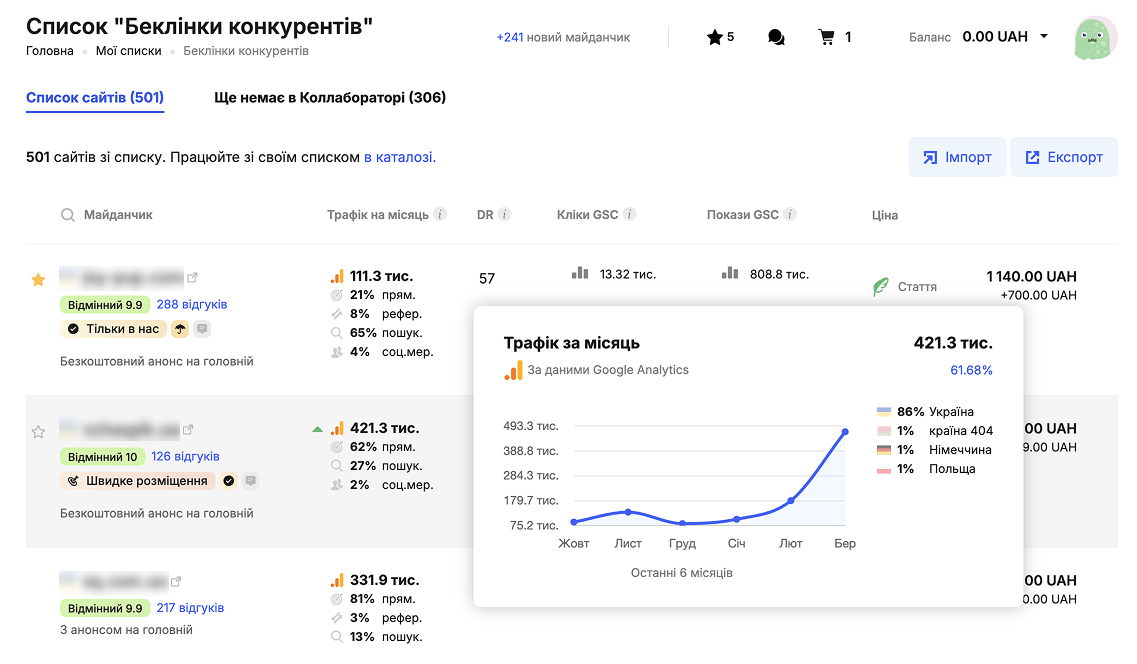 Сайти зі списку, яки наявні на платформі Колаборатор