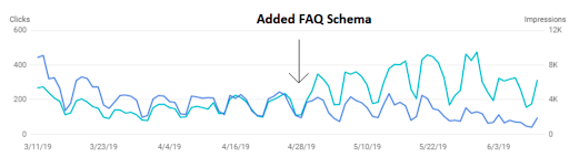 Рост позиций сайта после добавления микроразметки FAQ