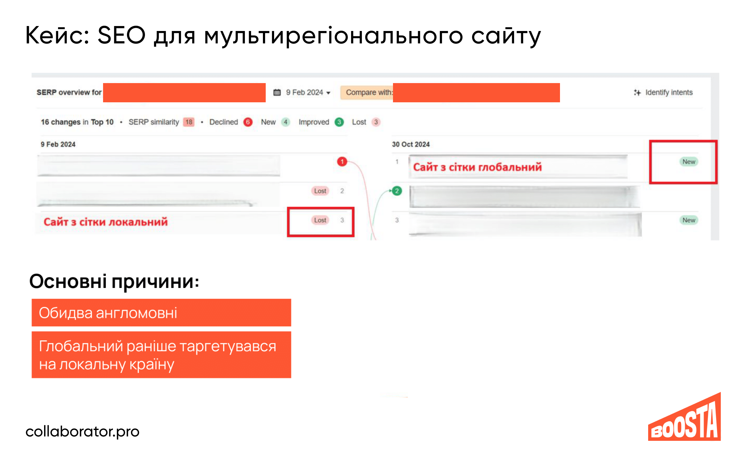 Кейс: SEO для мультирегіонального сайту