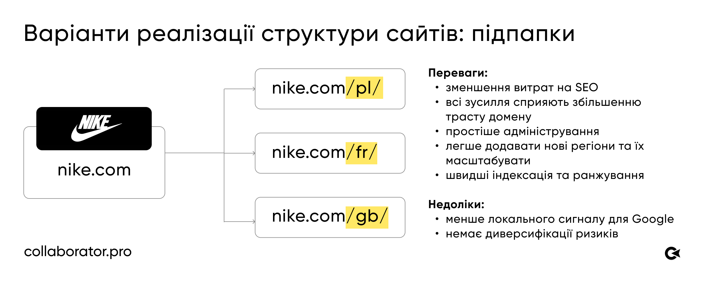 Вибір способу реалізації структурі сайту: підпапки — переваги та недоліки
