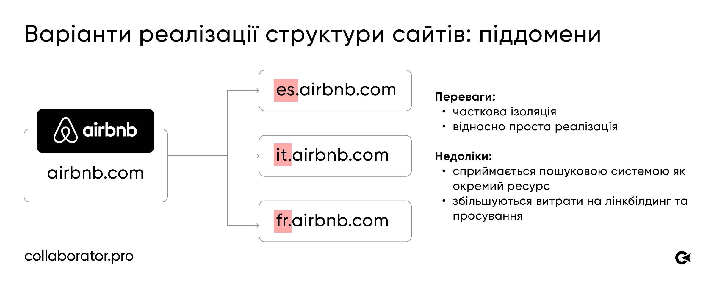 Піддомени як варіант реалізації структури сайту