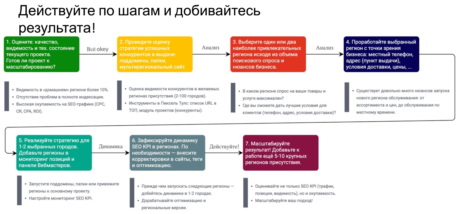 как выйти в регионы