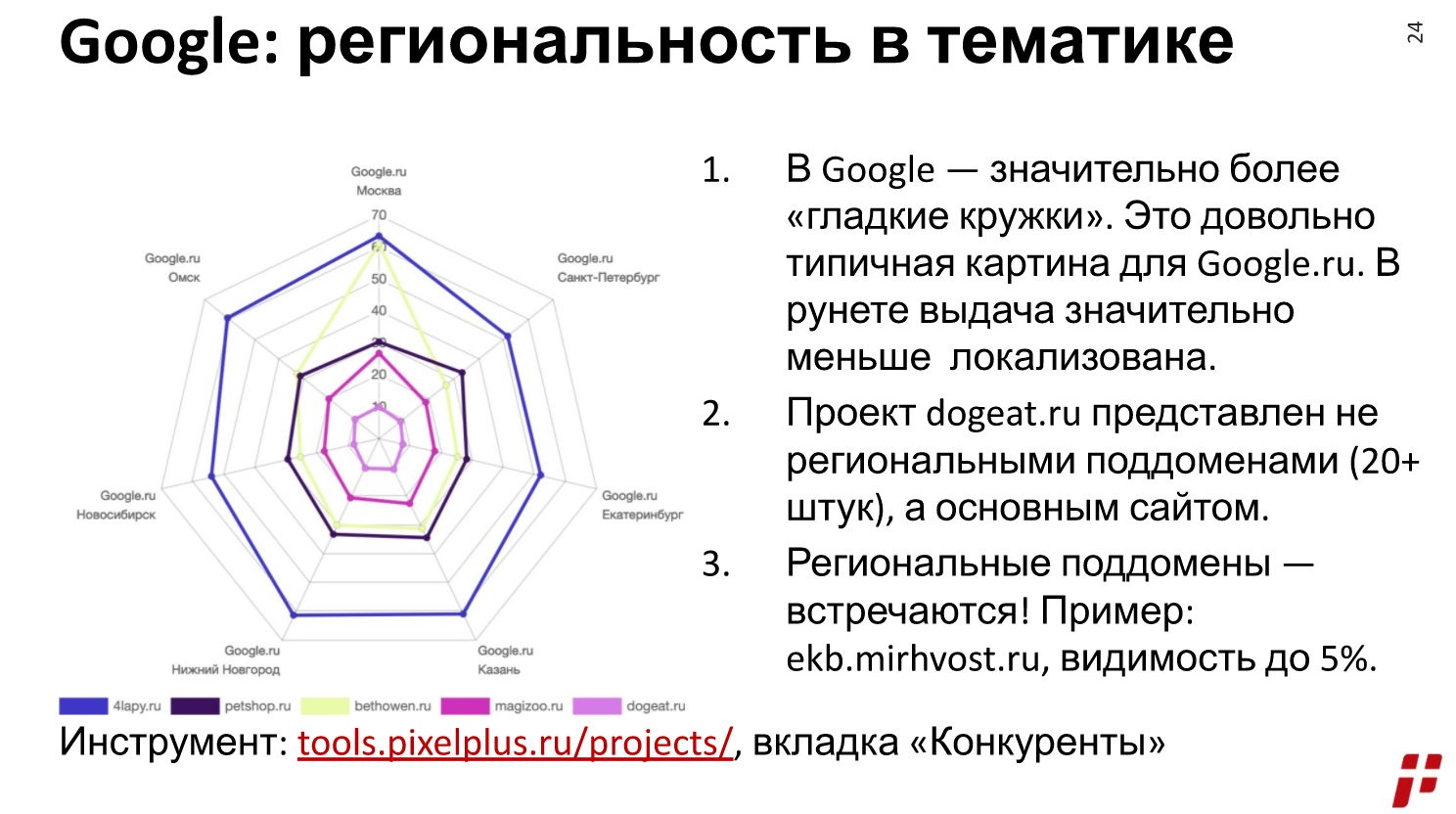 выдача гугл зоотовары по регионам