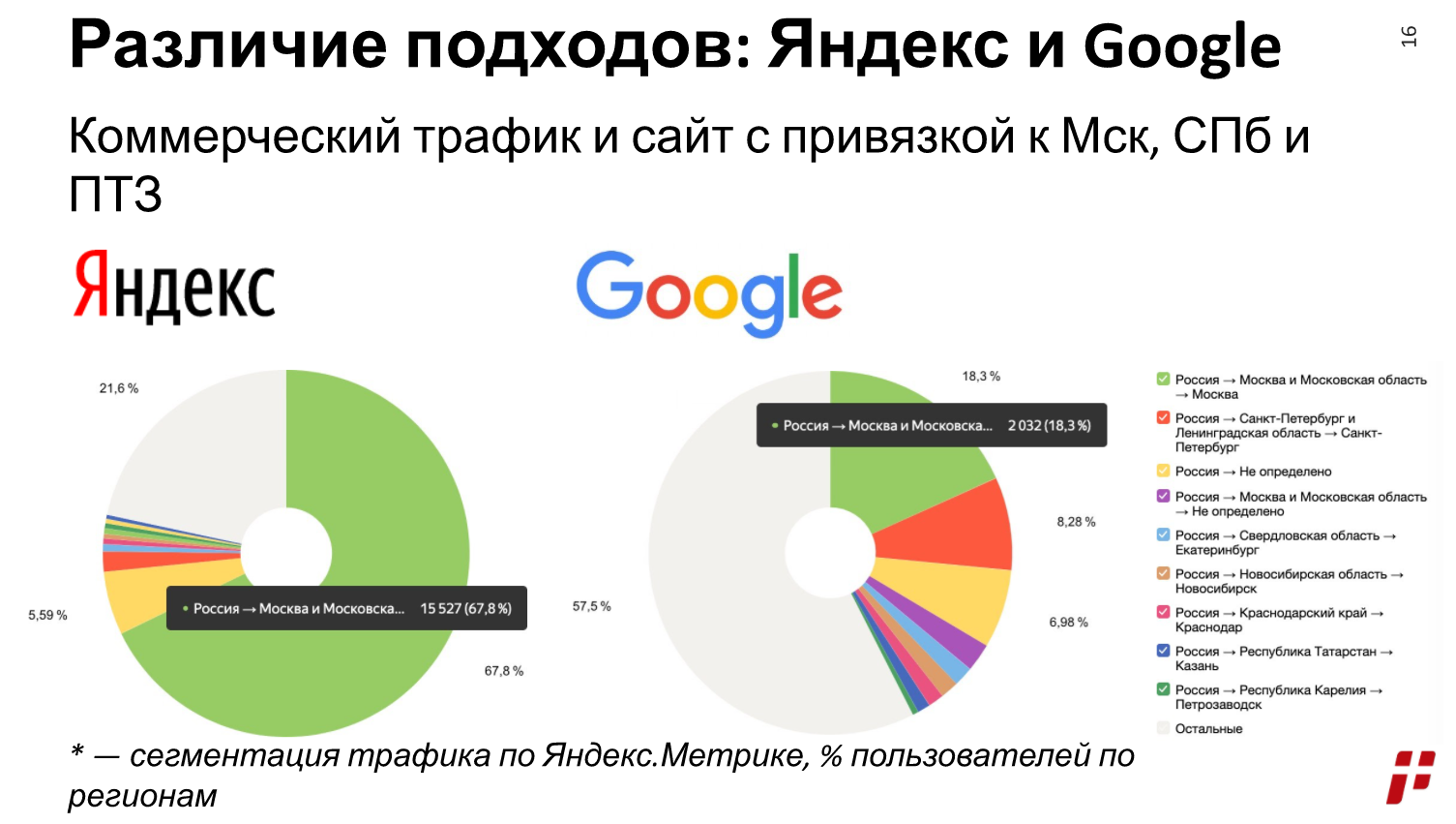 Подходы Яндекса и Гугла к локализации