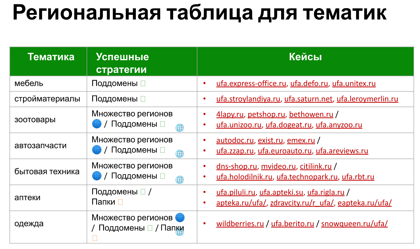 Региональна таблица популярных тематик
