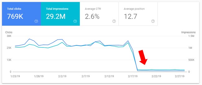 Падение трафика на графике Гугл Аналитики