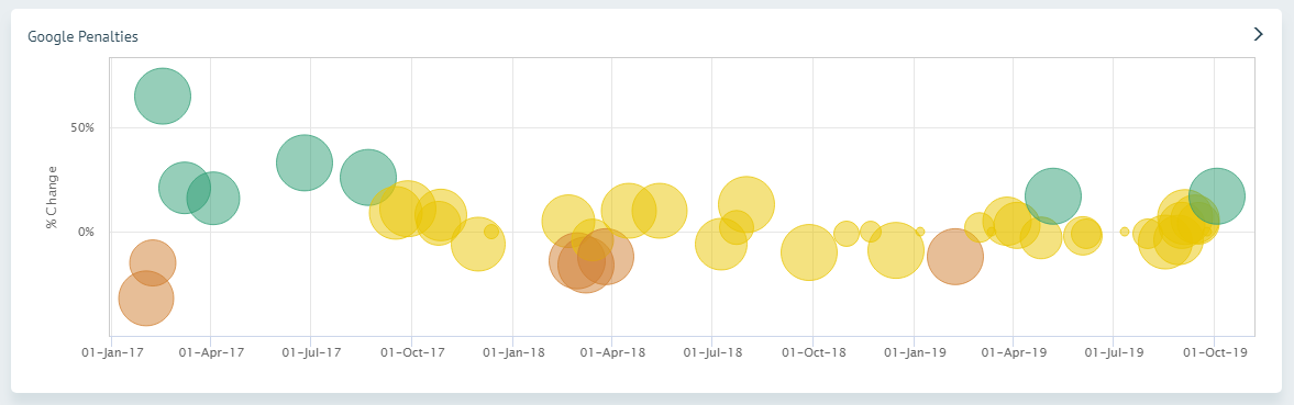 Как влияют изменения алгоритмов гугл на трафик сайта
