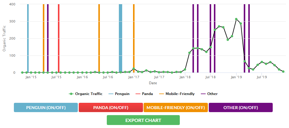Изменение трафика сайта с привязкой к обновлениям алгоритмов Гугл