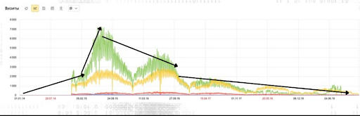 Есть ли цикл жизни у информационного сайта 
