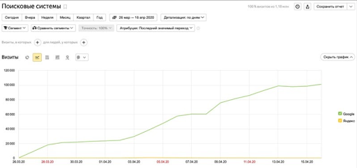 Рост посещаемости ресурса после закупки ссылок 