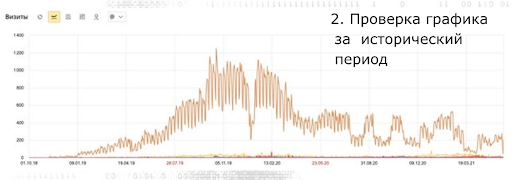 Как проверить график посещаемости сайта за исторический период перед покупкой