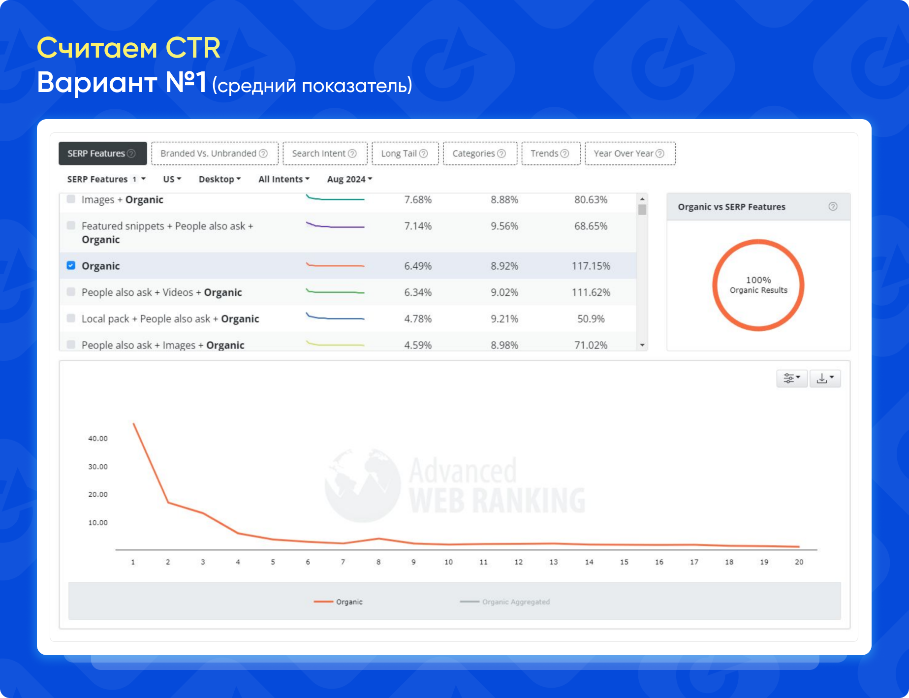 Как самостоятельно посчитать CTR: пошаговая инструкция