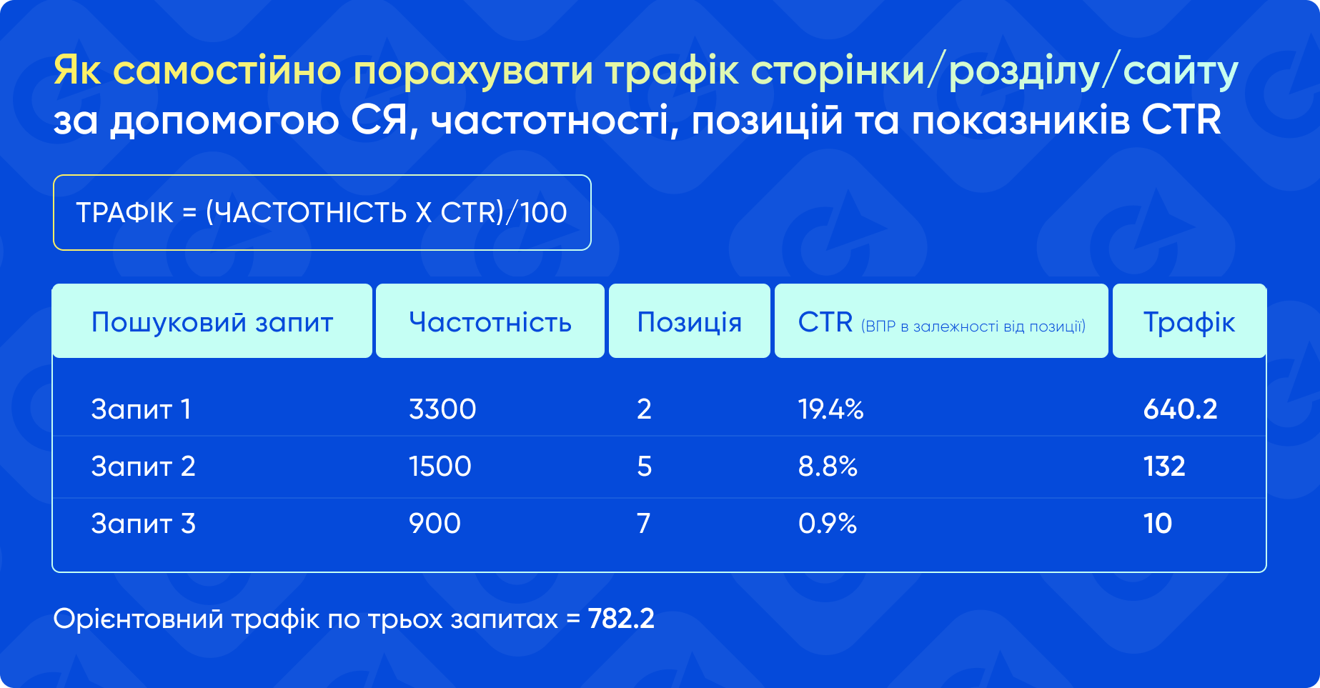 Метод самостійного розрахунку трафіку
