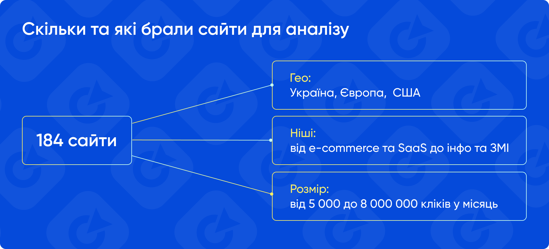 Методологія дослідження точності SEO-сервісів Ahrefs, Semrush та Similarweb