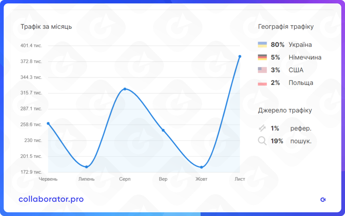Розподіл трафіку за гео