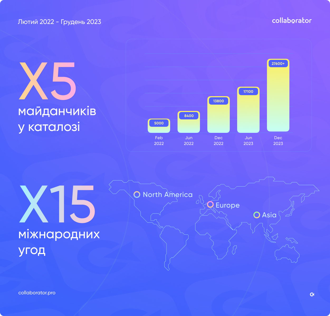 Діаграма зростання кількості майданчиків та угод у Collaborator