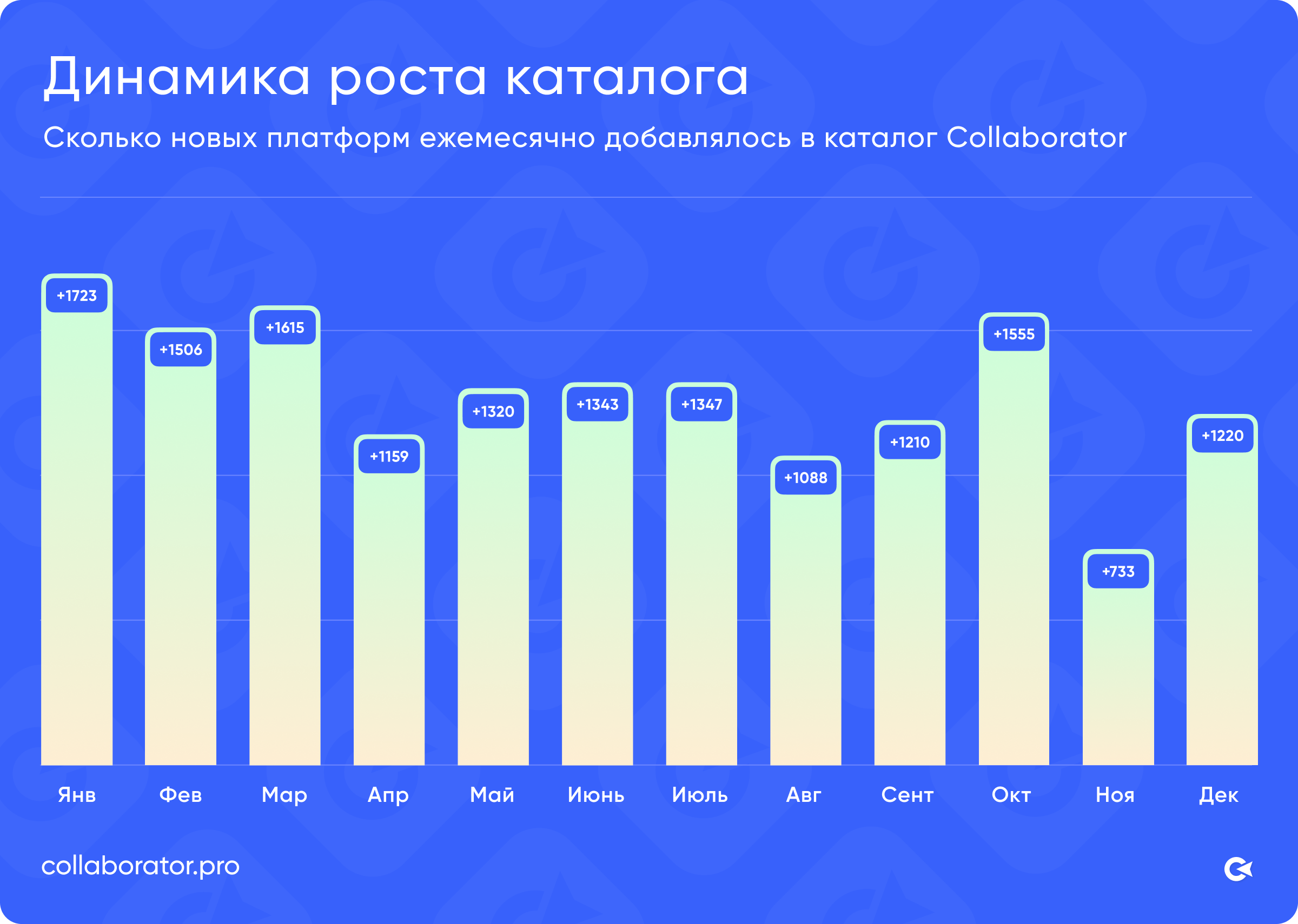 Динамика расширения каталога Collaborator за 2025 год