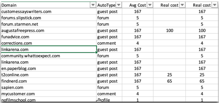 Расчет бюджета для ссылочного продвижения конкурентов