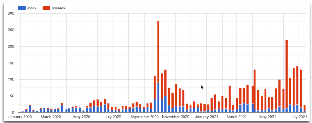 Анализ индексации страниц на сайтах конкурентов