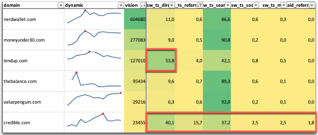 Анализ сайтов-конкурентов по распределению трафика
