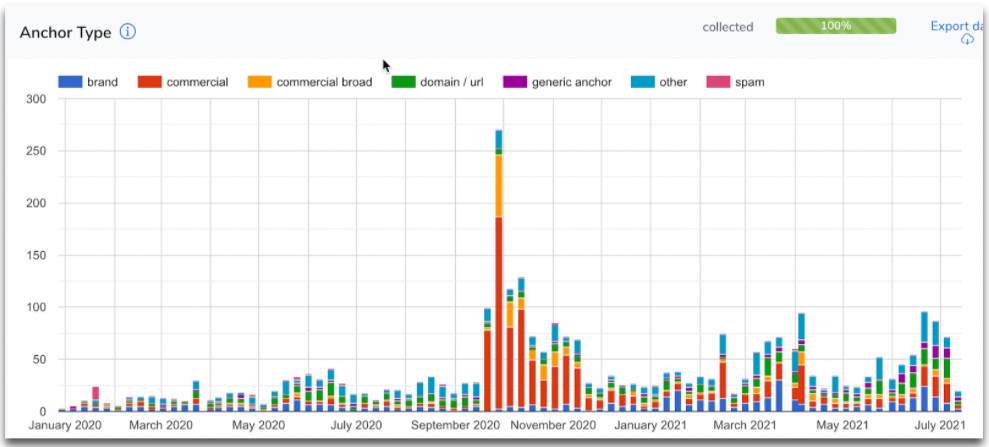 Как анализировать ссылочную массу конкурентов по типам анкоров