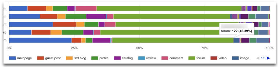 Анализ ссылочной массы конкурентов по типам ссылок