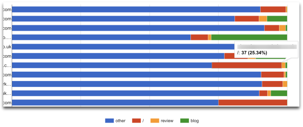 Распределение ссылок по разделам сайта