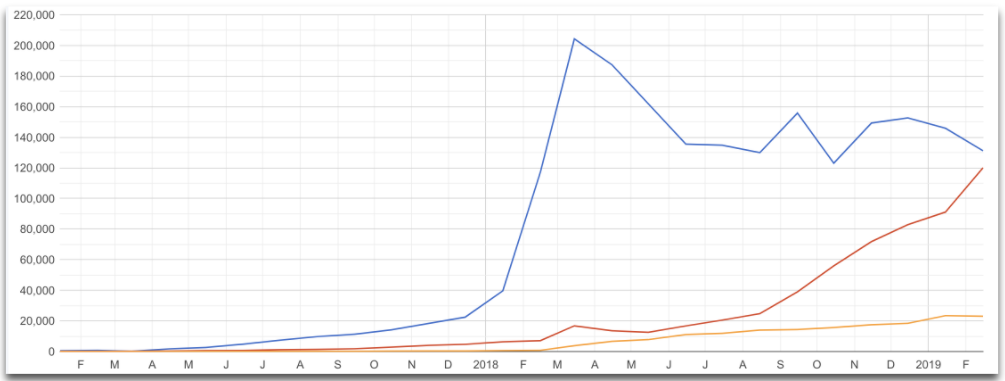 Повышение посещаемости Affiliates сайта после SEO-анализа