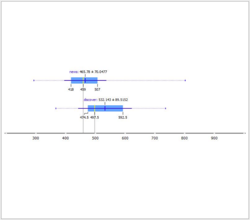 как помогает статистика в seo