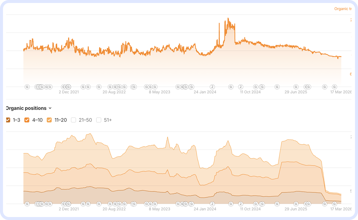 Графік органічного трафіку та позицій в Ahrefs з 2021 по 2026: зростання до піку наприкінці 2023, після чого стабільне просідання трафіку і втрата позицій 1–10