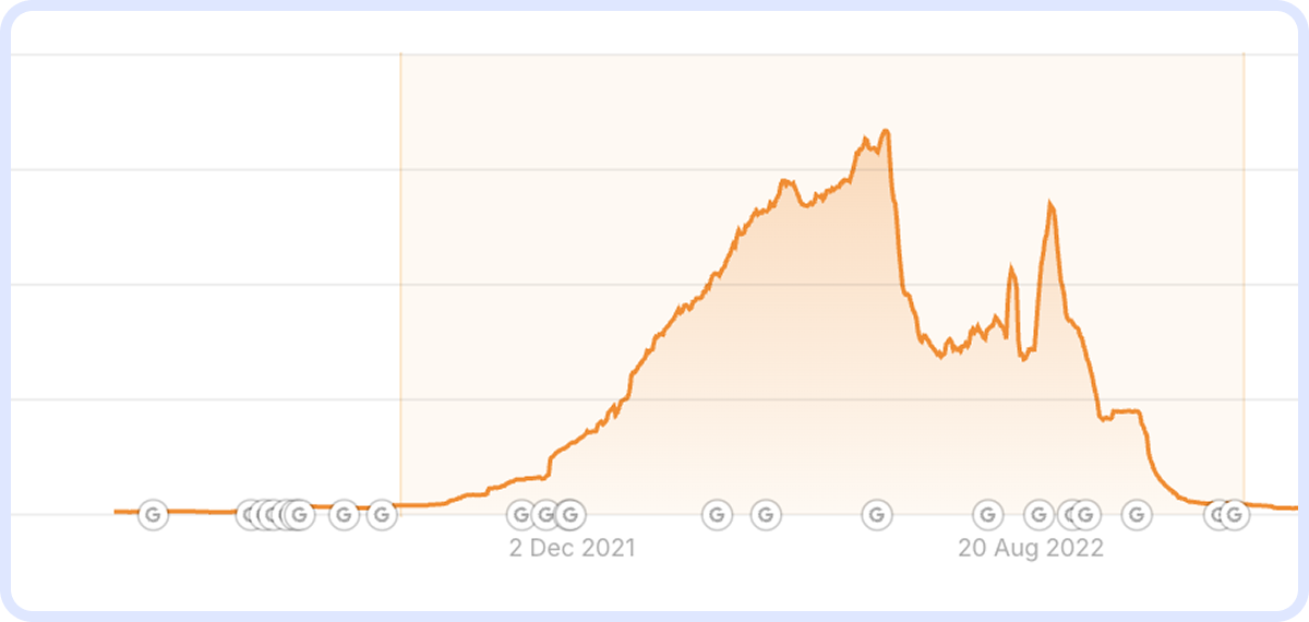 Графік органічного трафіку в Ahrefs з 2021 по 2022 рік, який показує різкий ріст трафіку з листопада 2021 до піку у серпні 2022 та подальший обвал практично до нуля — приклад санкцій за неунікальний контент