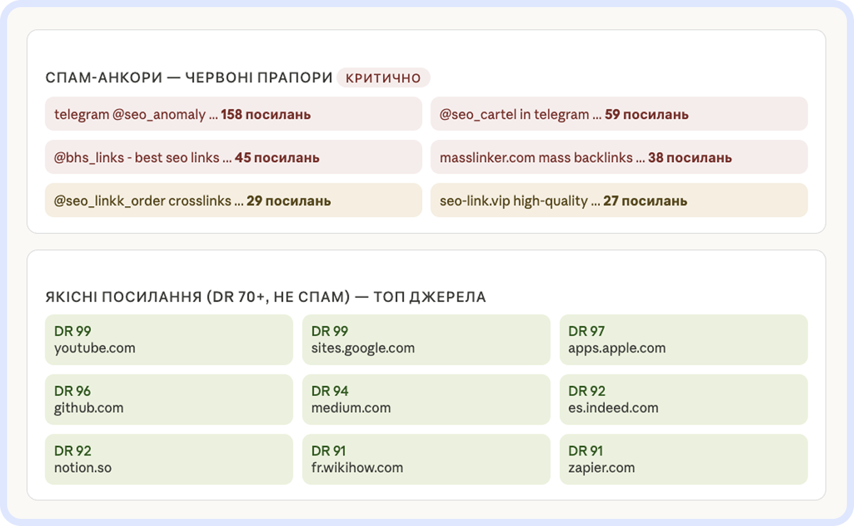 Результати беклінк-аудиту: спам-анкори з Telegram-каналів (158–27 посилань кожен) позначені як критично; якісні посилання від доменів DR 91–99
