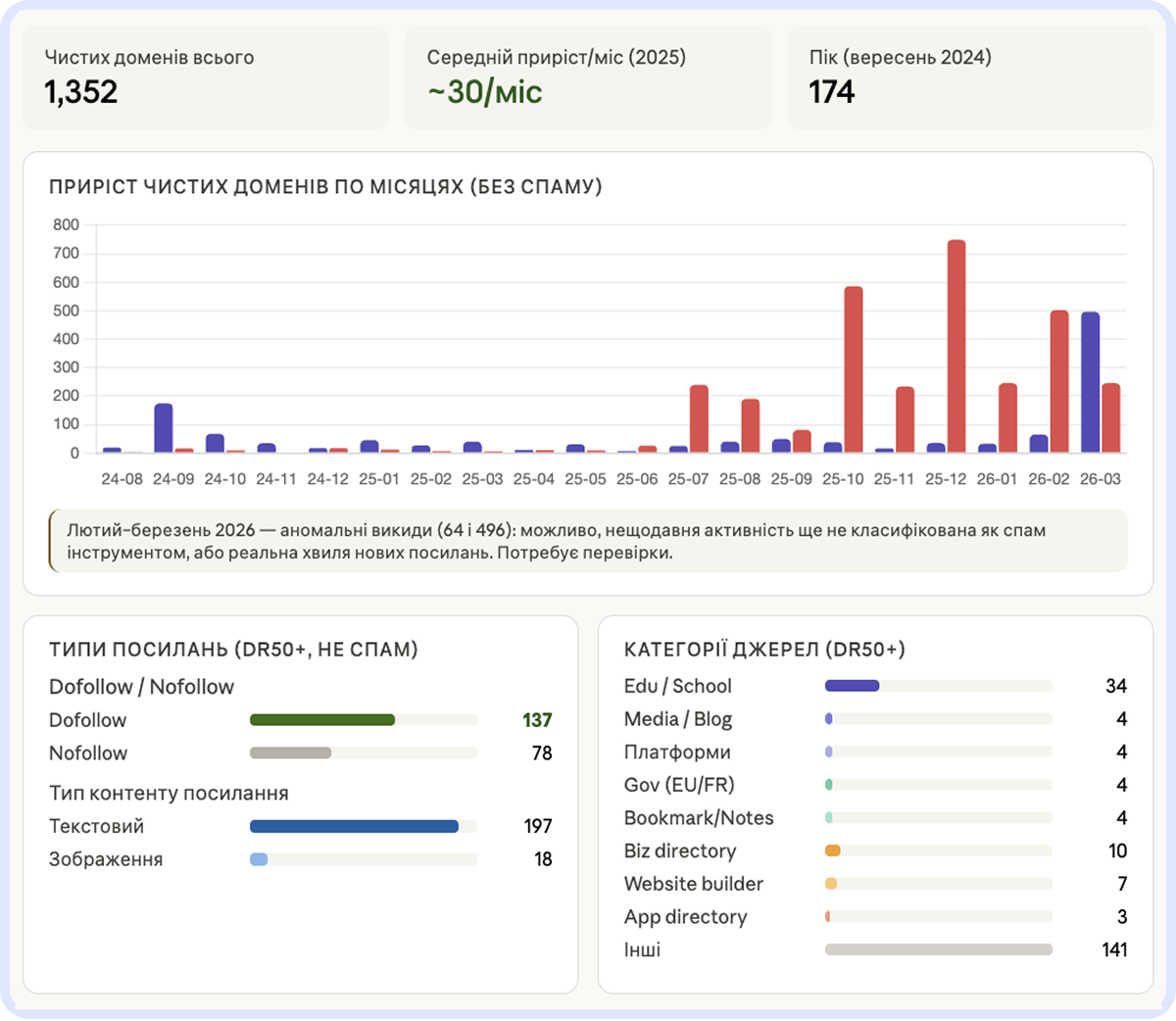 Приклад дашборду приросту чистих referring domains по місяцях: 1 352 домени всього, середній приріст ~30/міс у 2025, пік 174 у вересні 2024; аномальні викиди у лютому–березні 2026