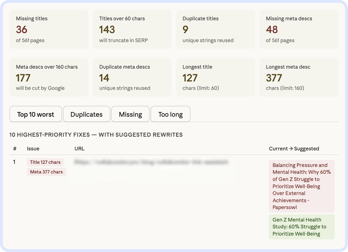 Приклад аудиту meta-тегів від Claude: 36 відсутніх title, 143 довших за 60 символів, 177 description довших за 160, 48 відсутніх description; таблиця топ-10 пріоритетних виправлень із запропонованими варіантами