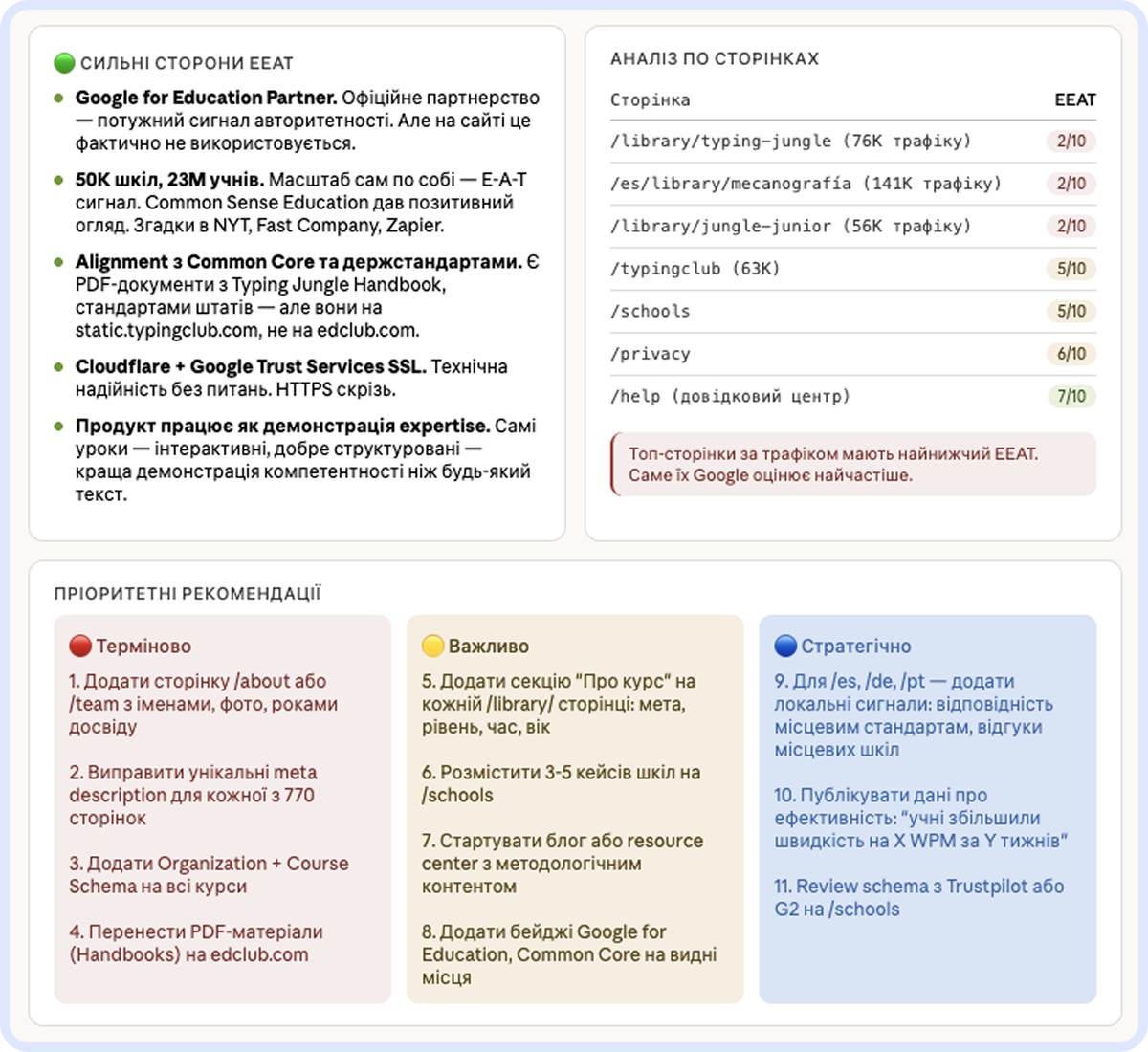 Приклад звіту Claude по E-E-A-T: сильні сторони сайту, оцінки сторінок за E-E-A-T (2–7/10), пріоритетні рекомендації розбиті на «Терміново», «Важливо», «Стратегічно»