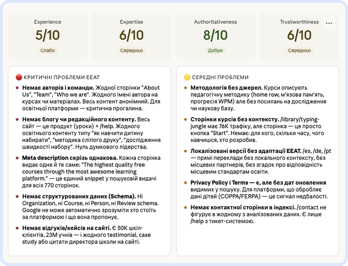 Приклад звіту Claude по E-E-A-T аудиту: оцінки Experience 5/10, Expertise 6/10, Authoritativeness 8/10, Trustworthiness 6/10; критичні проблеми — відсутність авторів, анонімний контент, однакові meta description, відсутність Schema