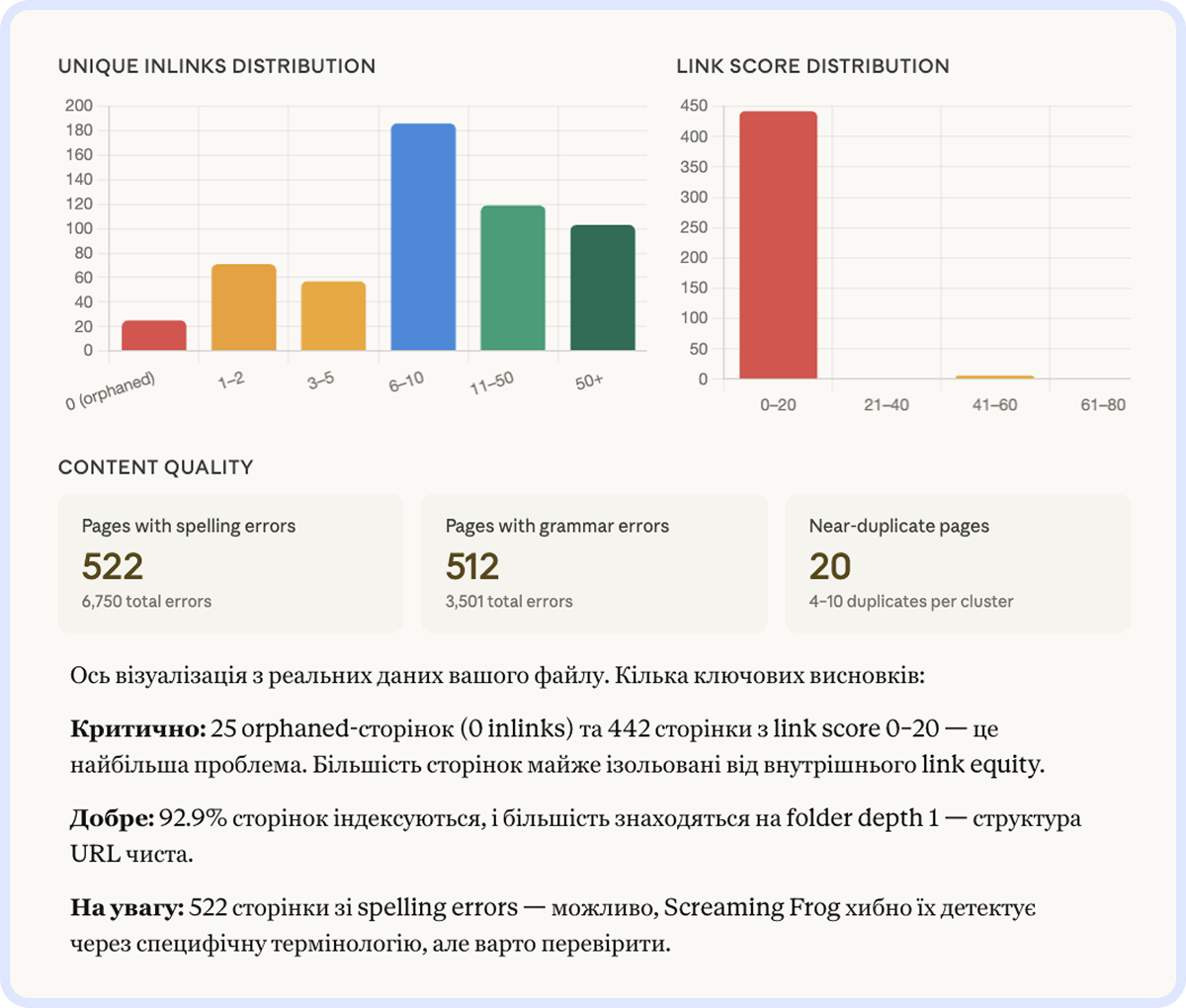 Приклад аналізу сайту від Claude: розподіл internal links і link score, показники якості контенту