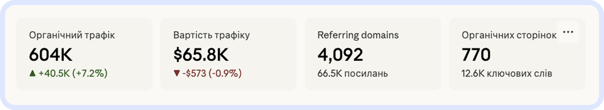 Приклад зведеного звіту по метриках сайту в Claude: органічний трафік 604K (+7.2%), вартість трафіку $65.8K, 4 092 referring domains, 770 органічних сторінок