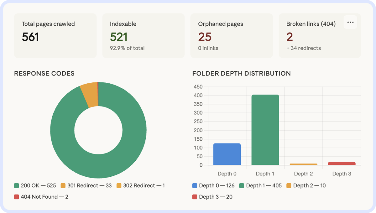 Зведений звіт краулера: 561 сторінка просканована, 521 індексована (92.9%), 25 orphan-сторінок, 2 broken links; діаграма кодів відповіді та розподіл сторінок за глибиною (depth 0–3)