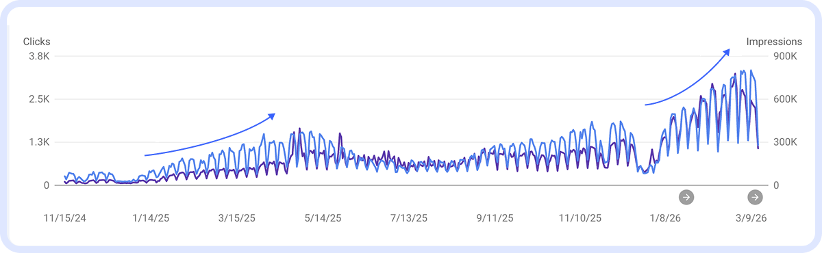 Графік кліків і impressions у Google Search Console з листопада 2024 по березень 2026: стабільне зростання кліків до 3.8K і різке зростання impressions до 900K у січні–березні 2026